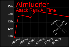 Total Graph of Almlucifer