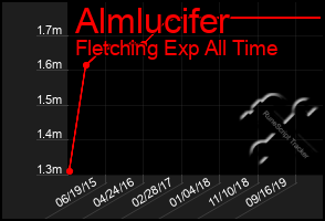 Total Graph of Almlucifer