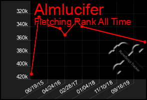 Total Graph of Almlucifer