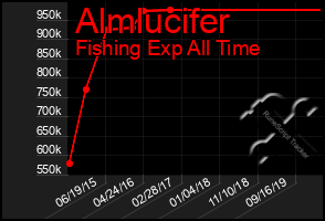 Total Graph of Almlucifer