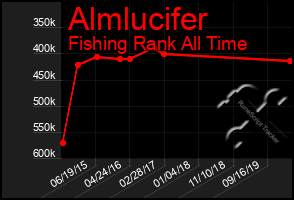 Total Graph of Almlucifer