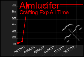 Total Graph of Almlucifer