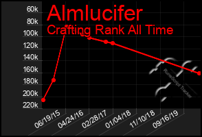 Total Graph of Almlucifer