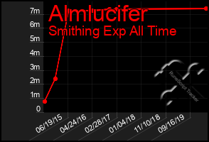 Total Graph of Almlucifer