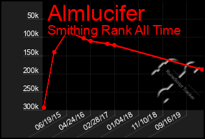 Total Graph of Almlucifer