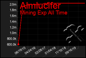 Total Graph of Almlucifer