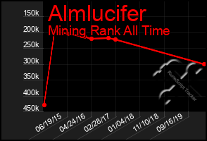 Total Graph of Almlucifer