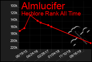 Total Graph of Almlucifer