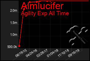 Total Graph of Almlucifer