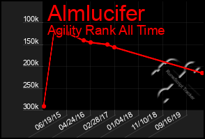 Total Graph of Almlucifer