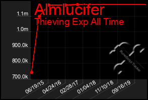 Total Graph of Almlucifer