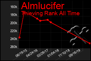 Total Graph of Almlucifer