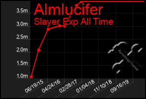 Total Graph of Almlucifer