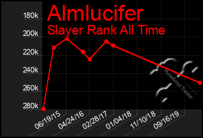 Total Graph of Almlucifer