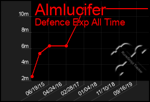 Total Graph of Almlucifer