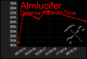 Total Graph of Almlucifer