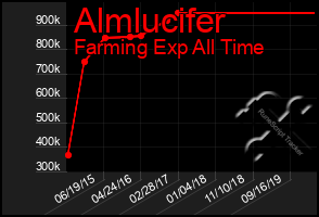 Total Graph of Almlucifer