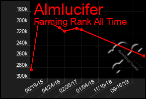 Total Graph of Almlucifer