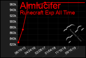 Total Graph of Almlucifer