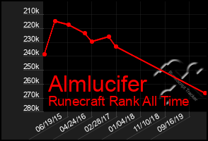 Total Graph of Almlucifer