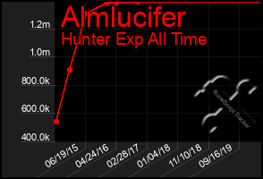 Total Graph of Almlucifer