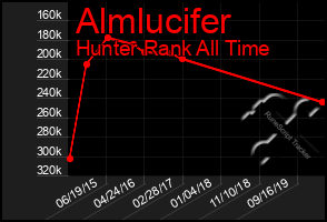 Total Graph of Almlucifer