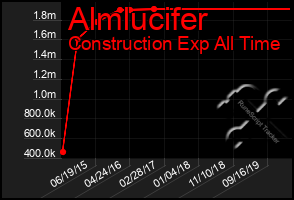 Total Graph of Almlucifer