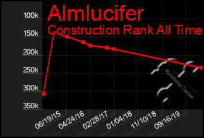 Total Graph of Almlucifer