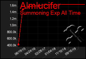 Total Graph of Almlucifer