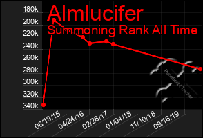 Total Graph of Almlucifer