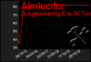 Total Graph of Almlucifer