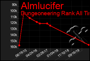 Total Graph of Almlucifer