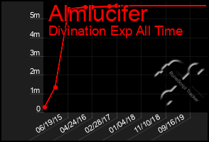 Total Graph of Almlucifer