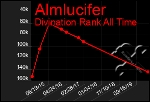 Total Graph of Almlucifer