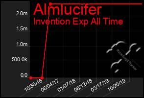 Total Graph of Almlucifer