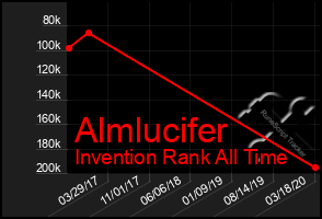 Total Graph of Almlucifer