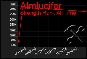 Total Graph of Almlucifer