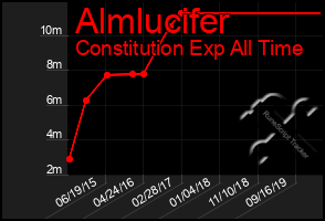 Total Graph of Almlucifer