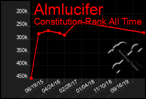 Total Graph of Almlucifer