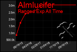 Total Graph of Almlucifer