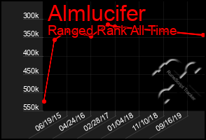 Total Graph of Almlucifer