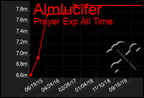 Total Graph of Almlucifer