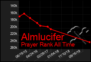 Total Graph of Almlucifer