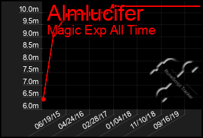 Total Graph of Almlucifer