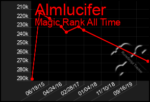 Total Graph of Almlucifer