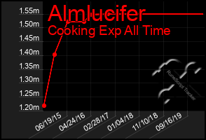 Total Graph of Almlucifer