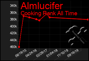 Total Graph of Almlucifer