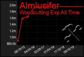 Total Graph of Almlucifer