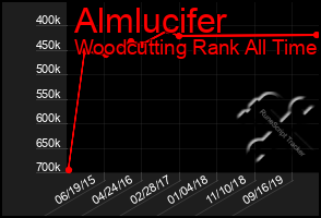 Total Graph of Almlucifer