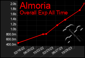 Total Graph of Almoria
